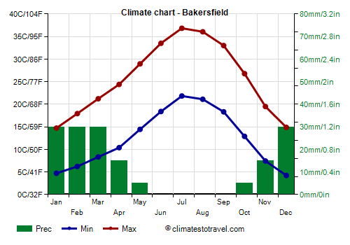 Climate chart of Bakersfield 