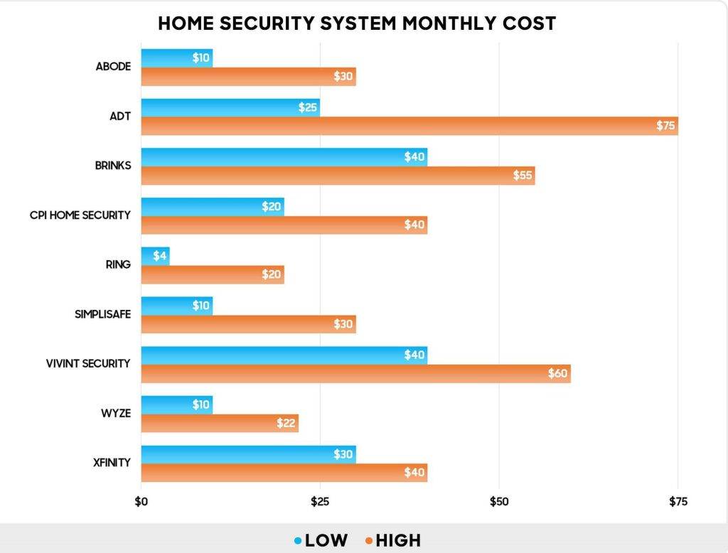 cost for home security system