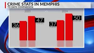 Crime Rates  in Memphis